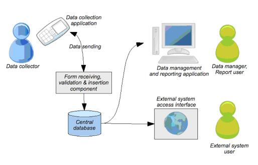 sms technology