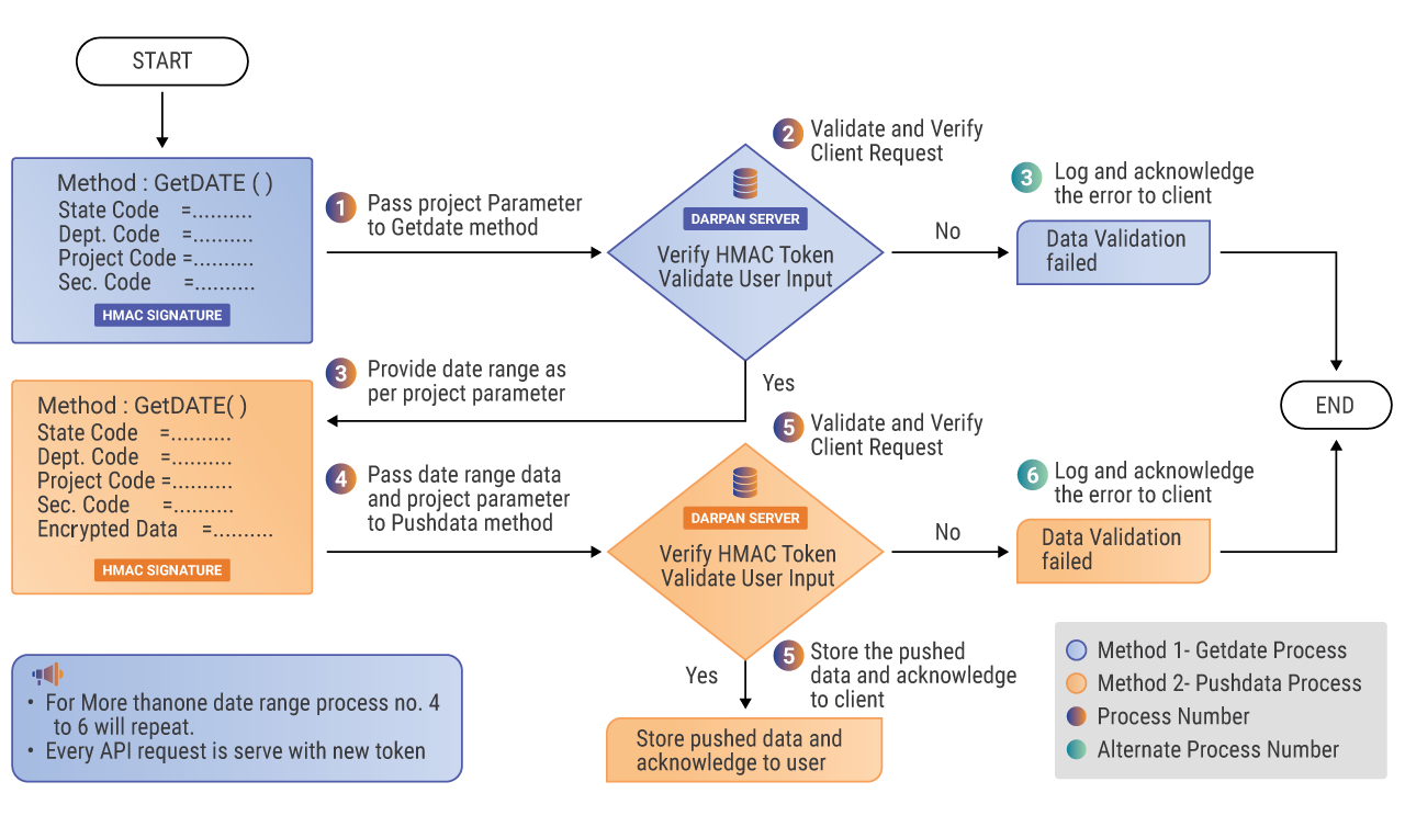 Data Consumption Process Flow