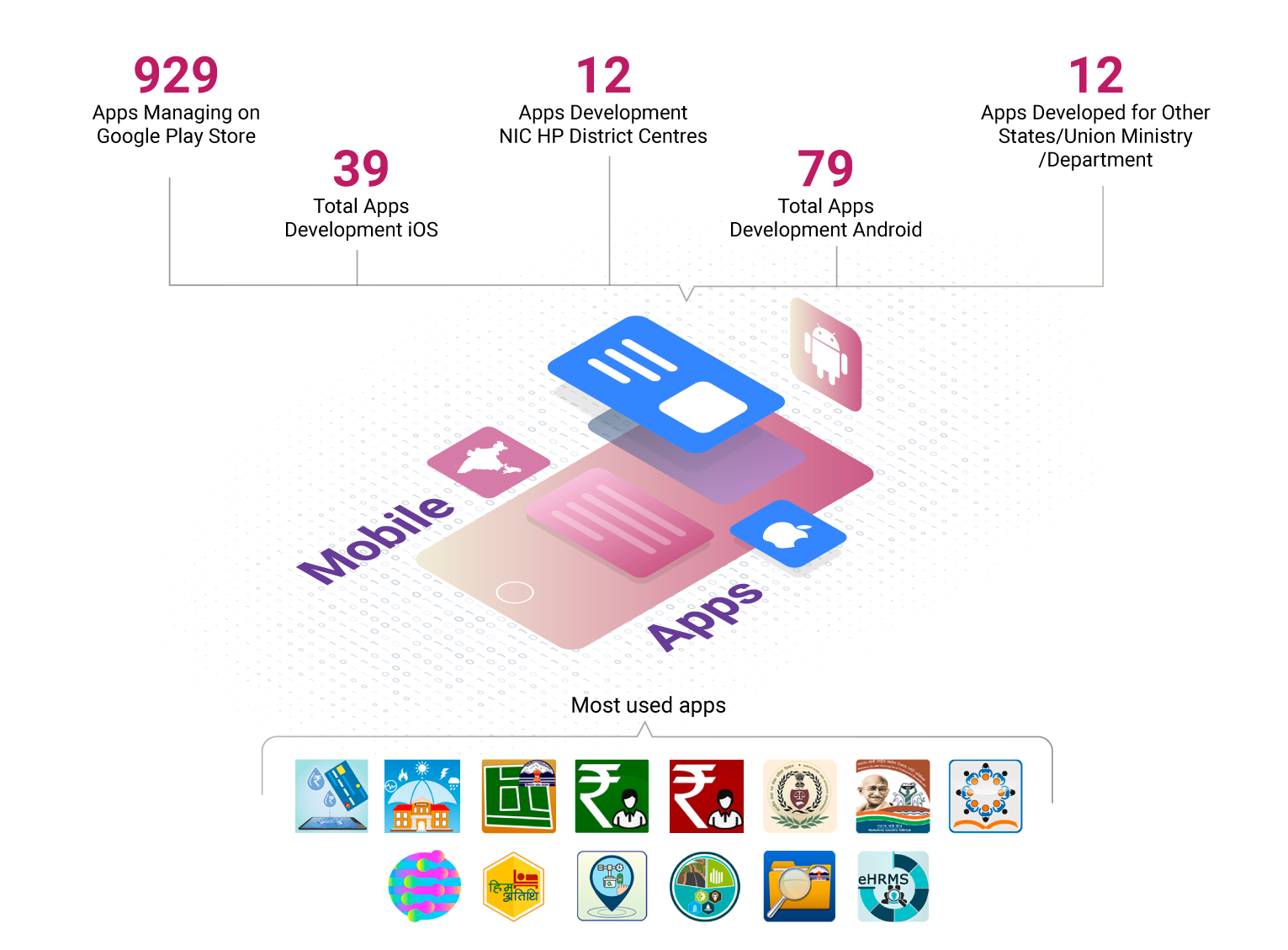 NIC HP Mobile App Centre