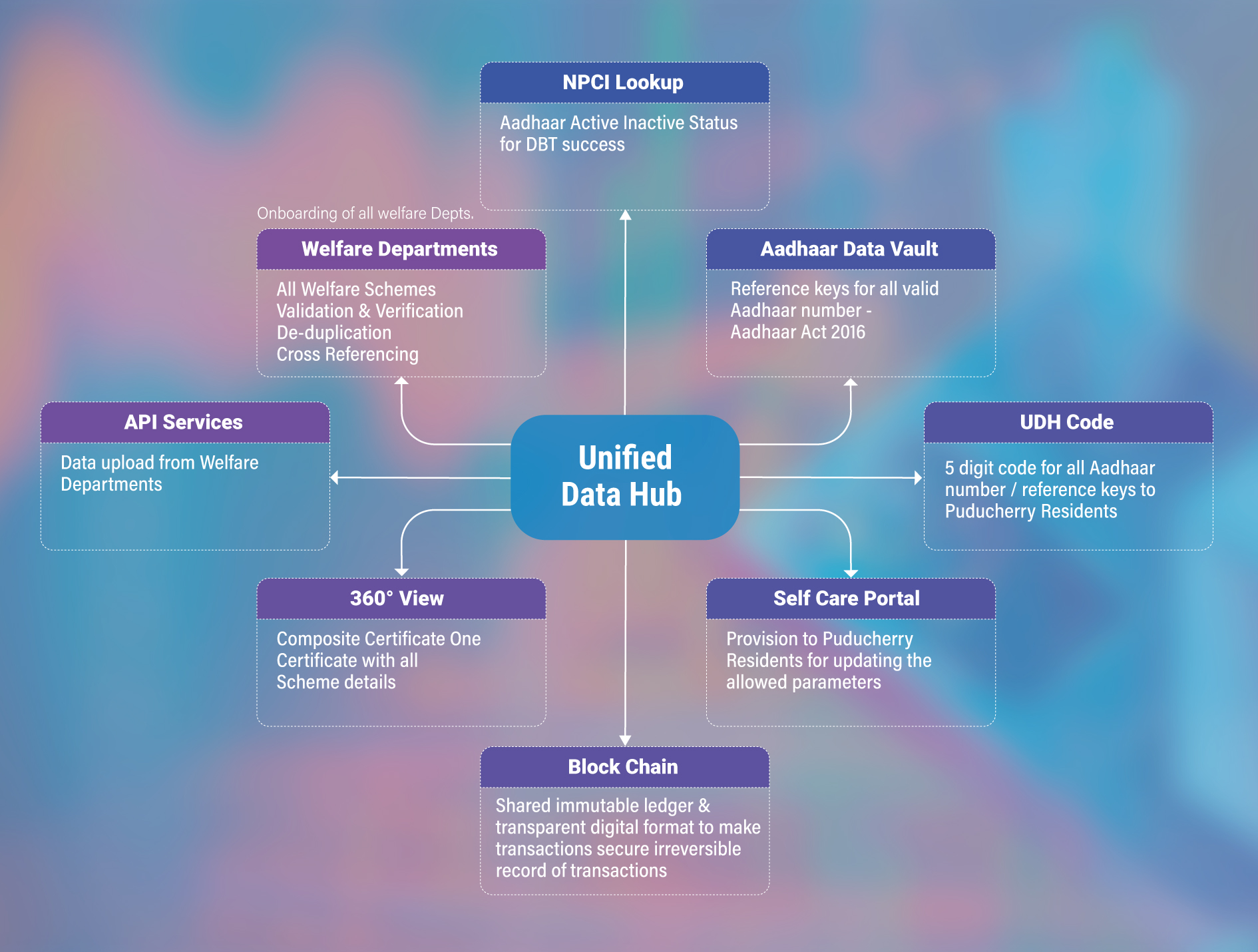 UDH Architecture diagram