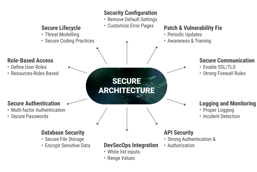 building-secure-applications