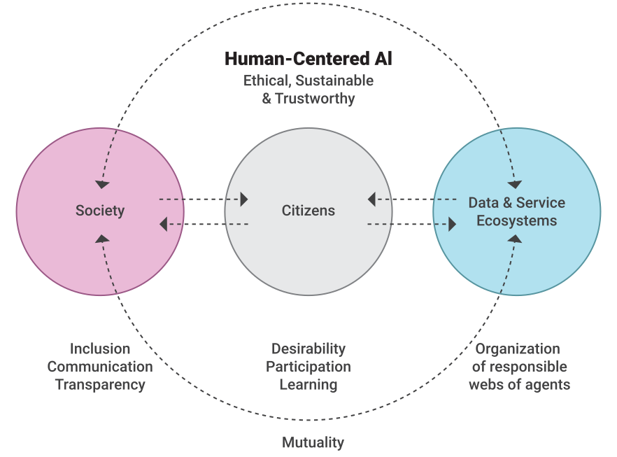 human-centered-ai-design