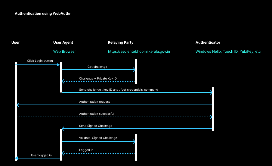 passkeys-and-webauthn