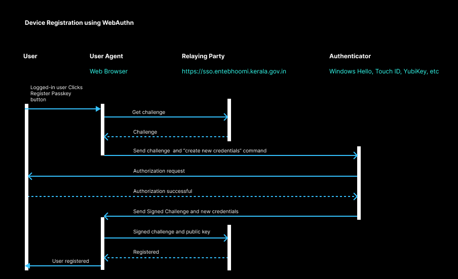 passkeys-and-webauthn