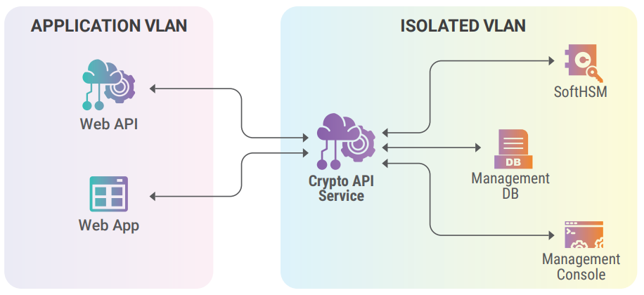 SoftHSM based architecture