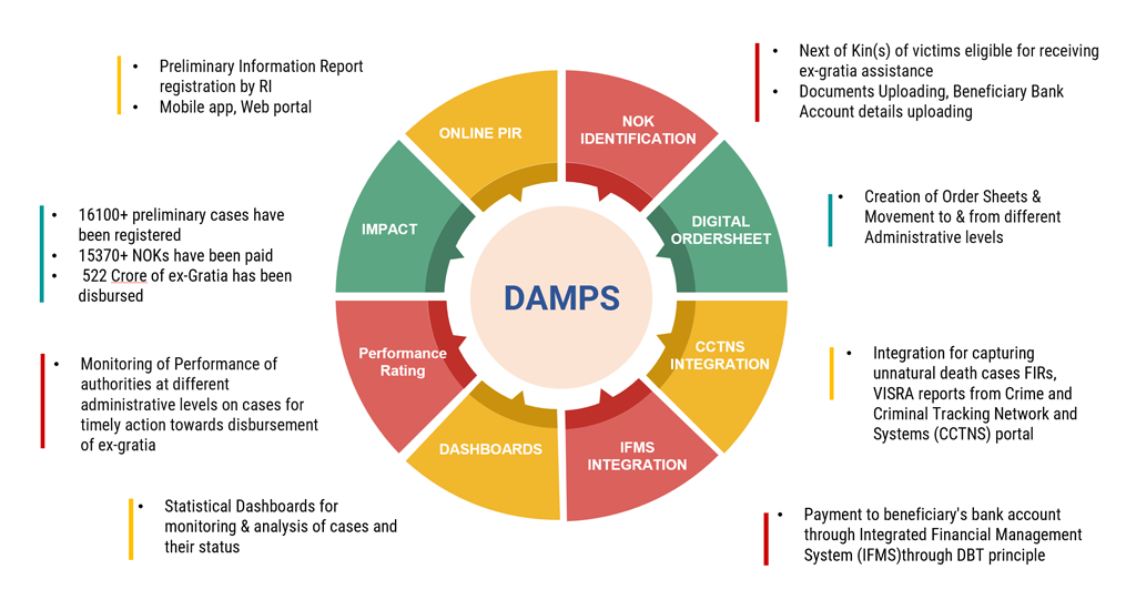 Disaster Assistance Monitoring & Payment System, Odisha