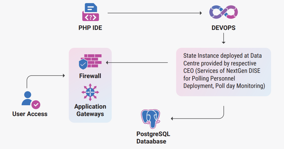 Nextgen DISE System Architecture