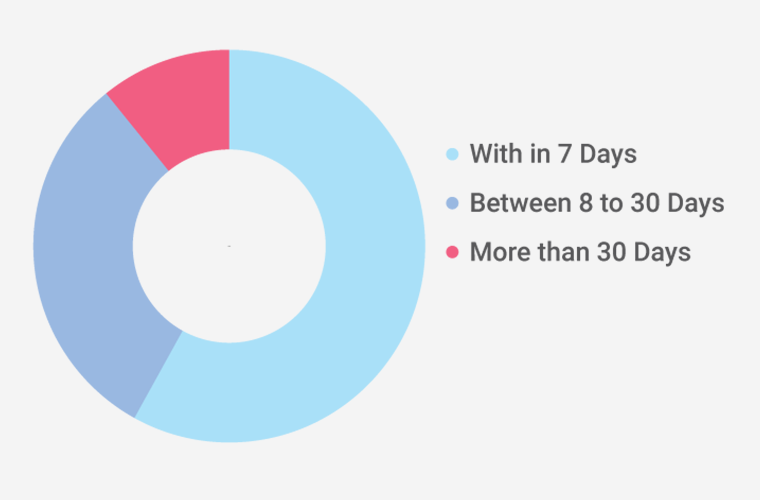 Number of days (Latency)