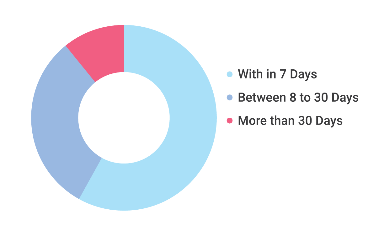 Number of days (Latency) Mobile