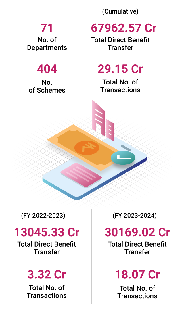 An Overview of Karnataka State DBT Platform Mobile