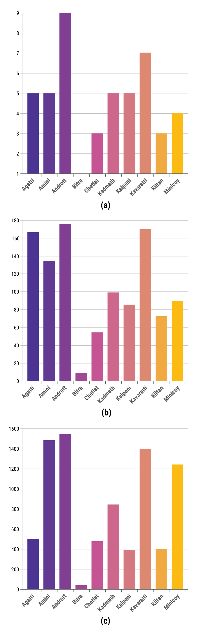 Number of (a) schools Mobile