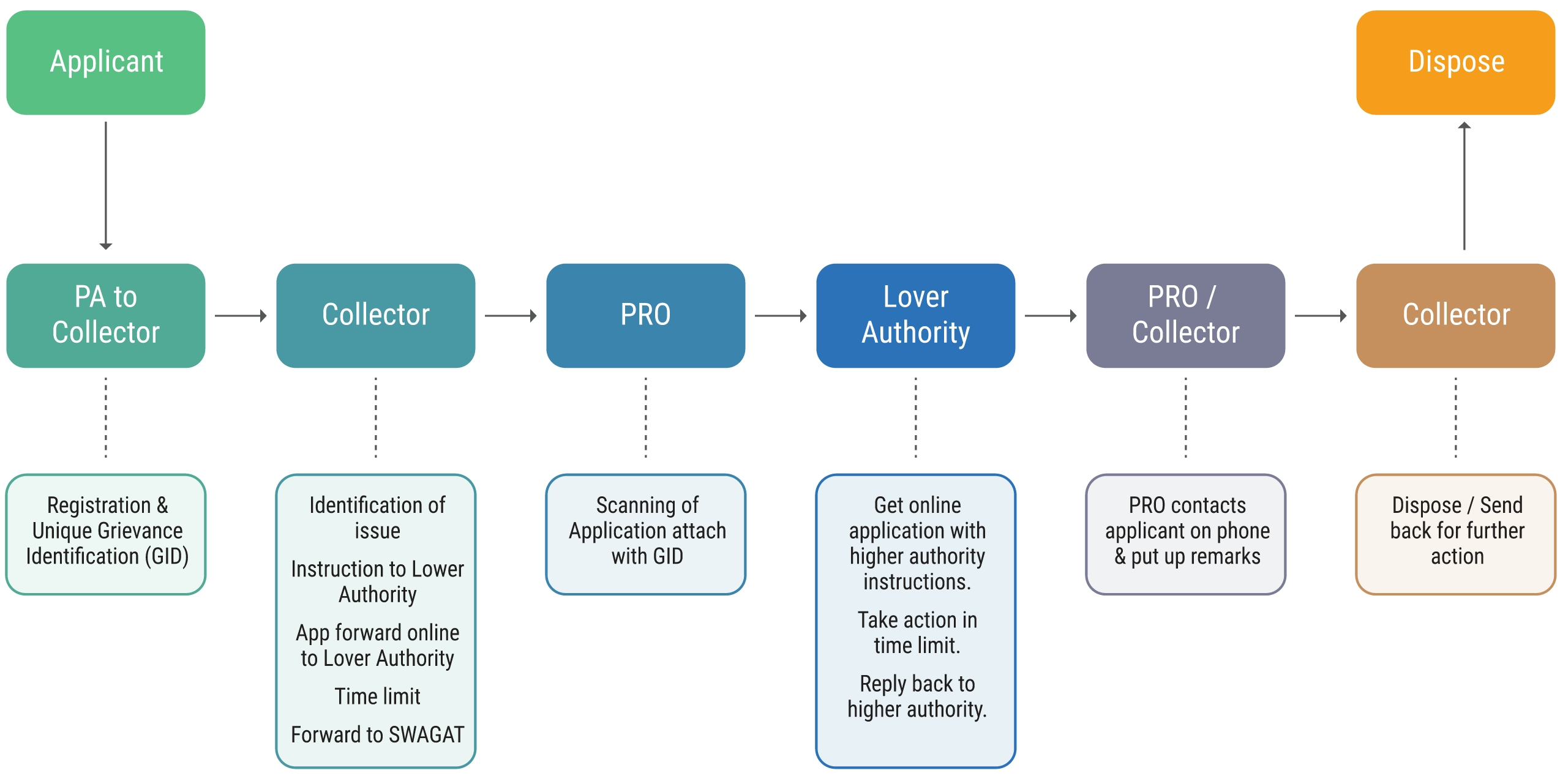  BGMS Application Process Flow