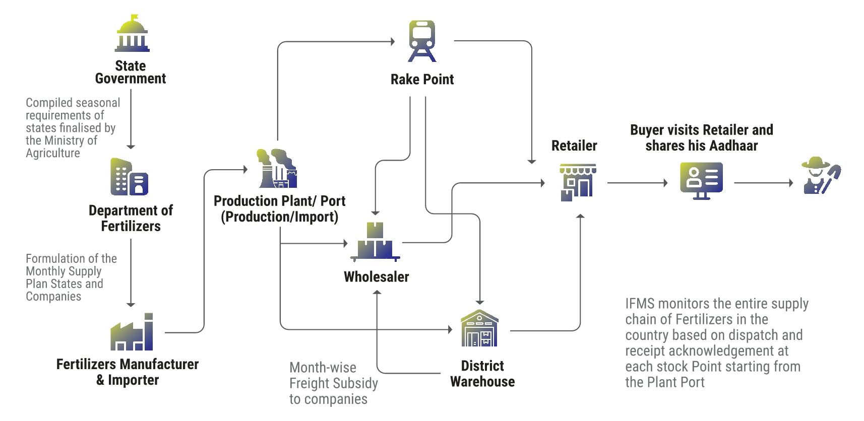 Digitalised Supply Chain