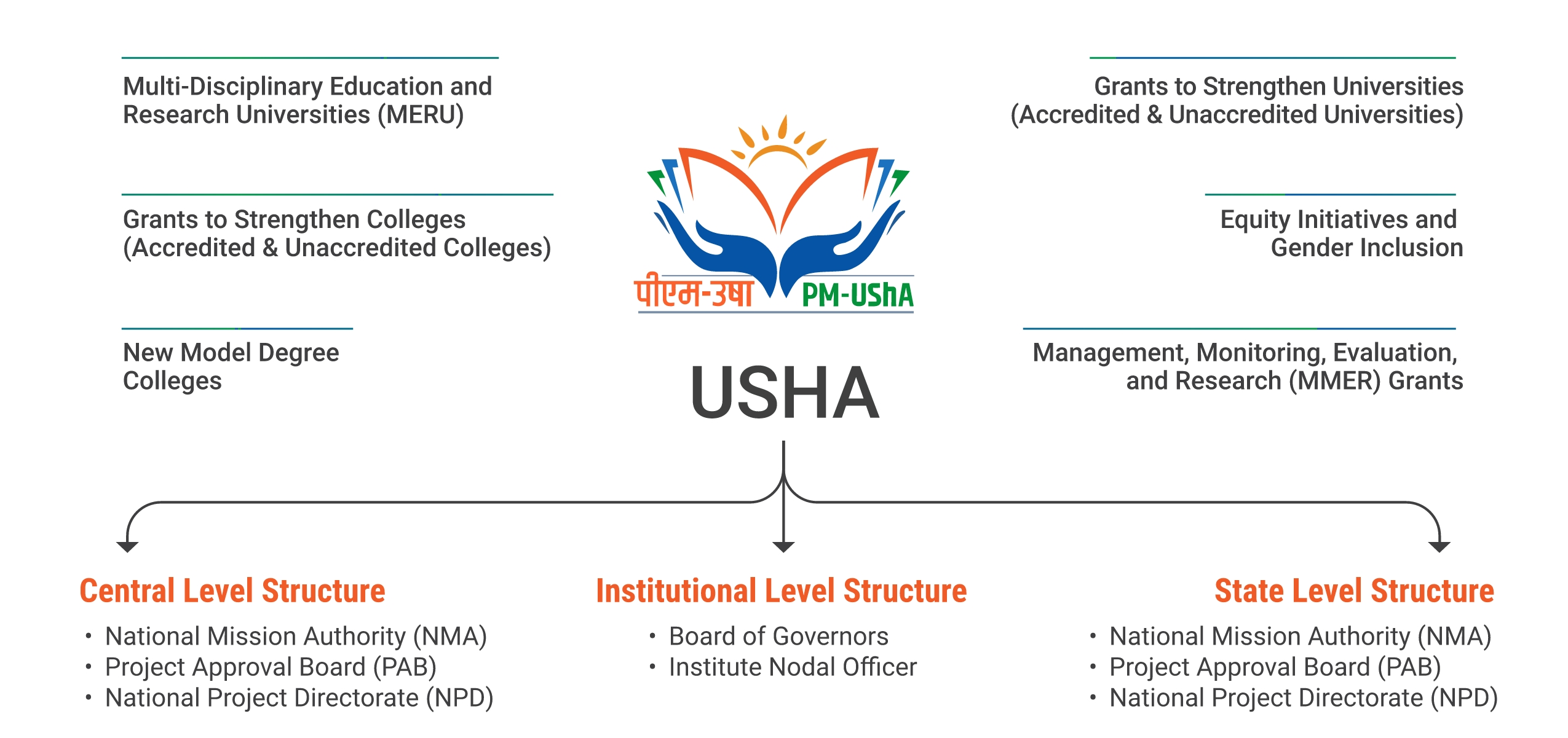 PM-USHA Components