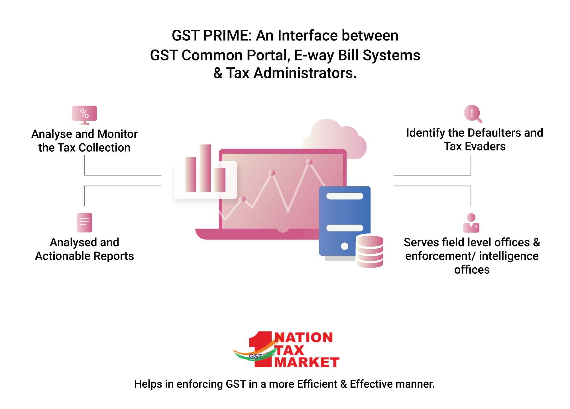 An overview of GST Prime