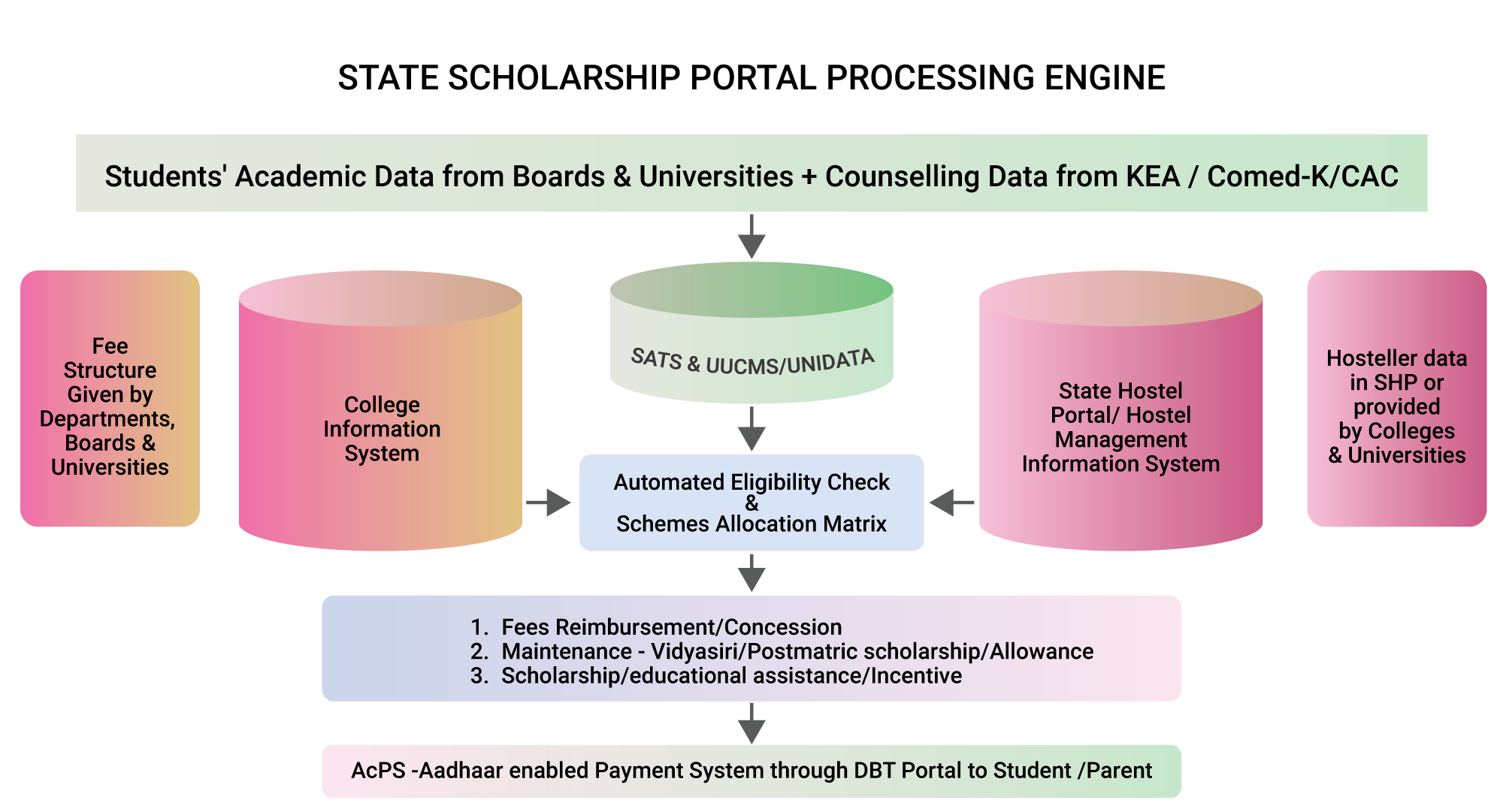 State Scholaship Portal Processing Engine