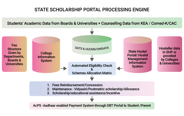 State Scholaship Portal Processing Engine Mobile