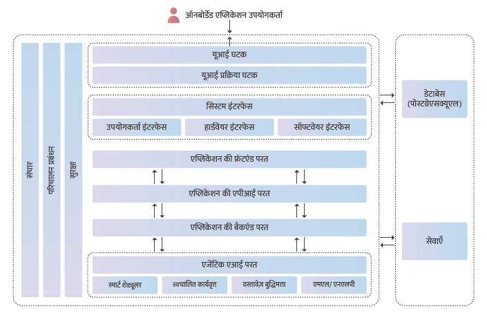 गॉव.इन सुरक्षित इंट्रानेट आर्किटेक्चर