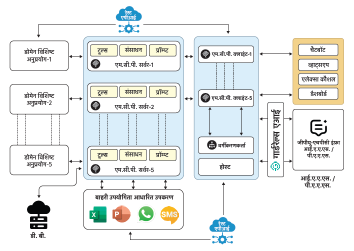 एम.सी.पी. आर्किटेक्चर अवलोकन