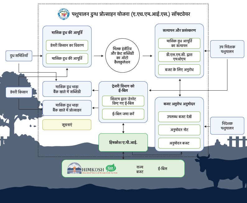 ए.एच.एम.आई.एस. अवलोकन