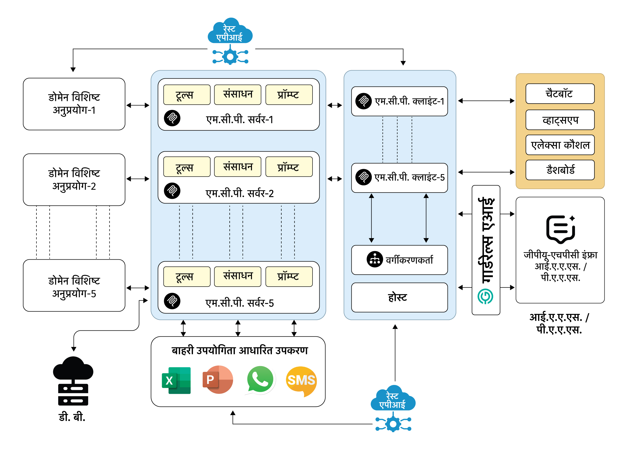 एम.सी.पी. आर्किटेक्चर अवलोकन
