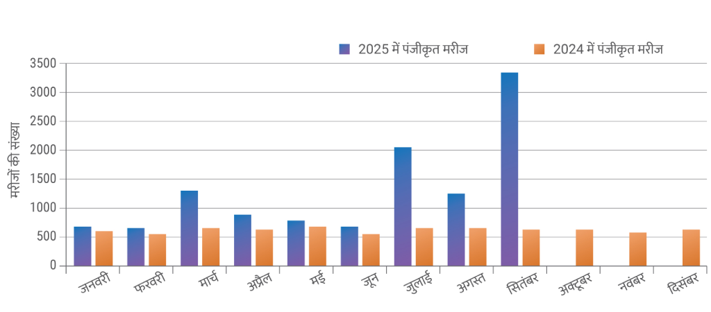 मरीजों का पंजीकरण माह और वर्षवार