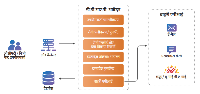 डी.डी.आर.पी. एप्लिकेशन सॉफ्टवेयर आर्किटेक्चर
