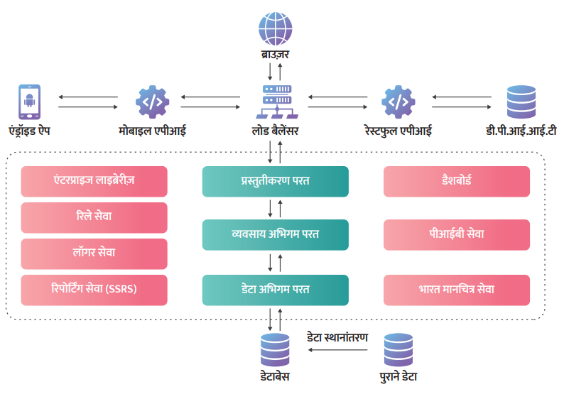  सिस्टम आर्किटेक्चर