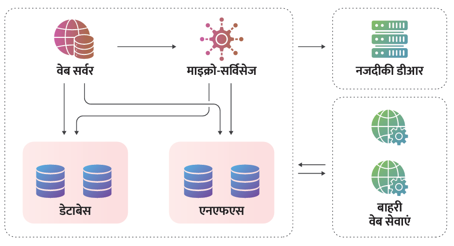 सेवा सेतु का सिस्टम आर्किटेक्चर
