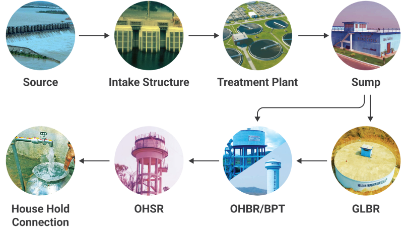 Mission Bhagiratha Water Supply System