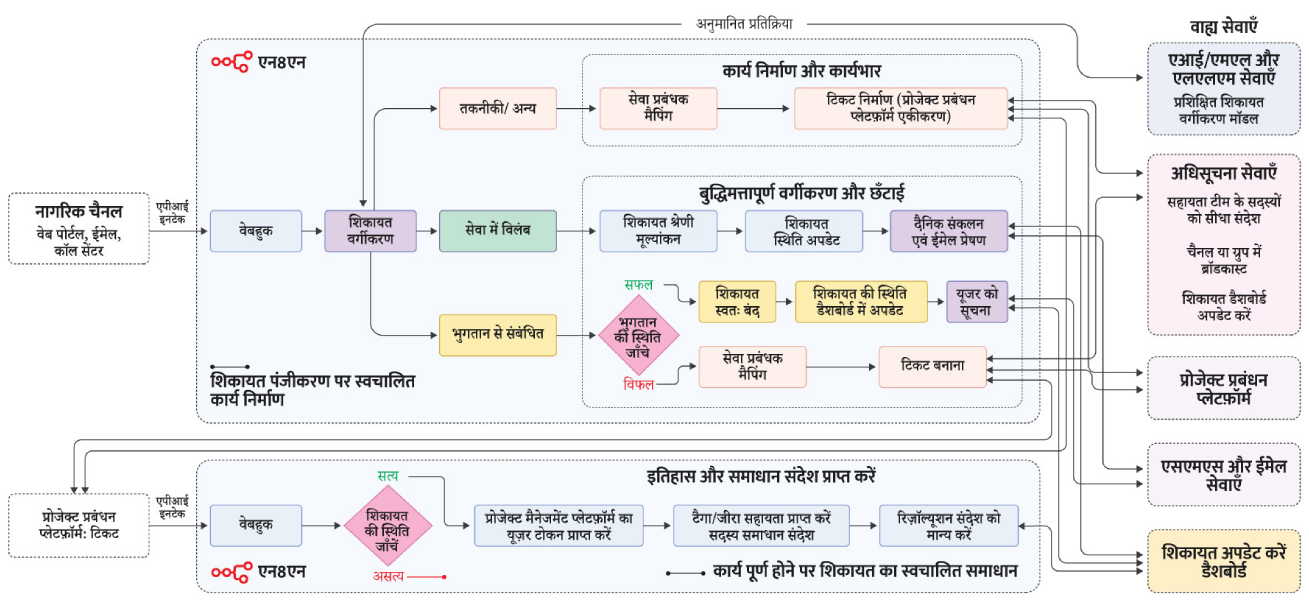 शिकायत प्रबंधन ढांचा