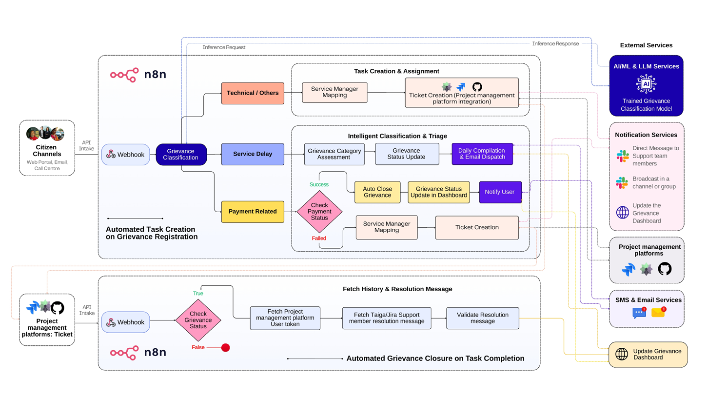 Grievance Management Framework Architecture