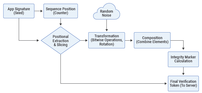 Client-side process