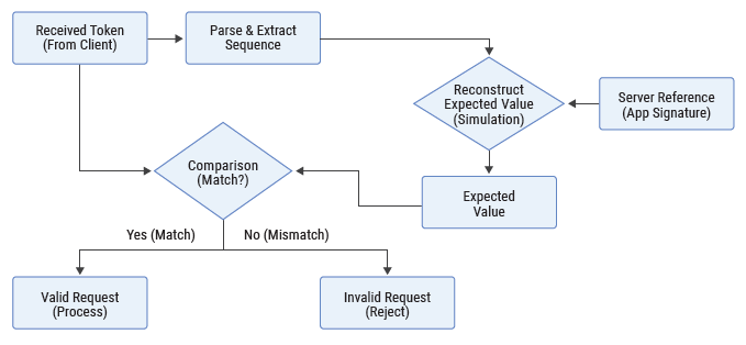Server-side reconstruction