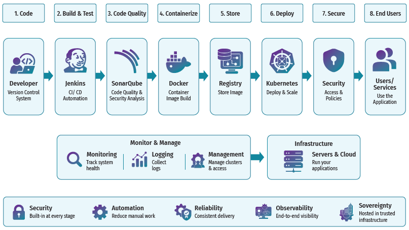 End-to-End DevOps Pipeline