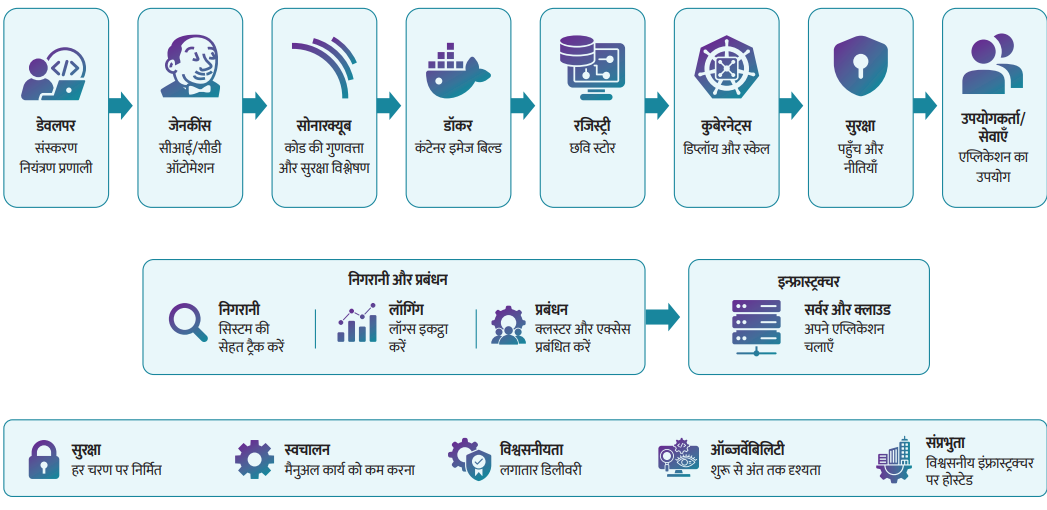 एंड-टू-एंड देवऑप्स पाइपलाइन