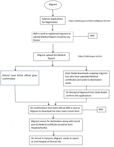 Workflow for stranded migrants who wish to travel by own vehicle