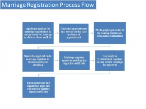 Marriage Registration Process Flow