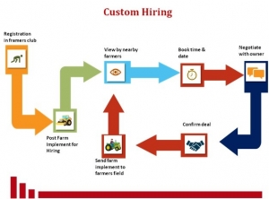 The functional flow of the Mobile App Custom Hiring