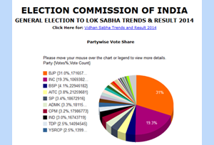 Partywise Vote Share