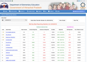 MDM State wise Reporting Status at http://mdmhp.nic.in